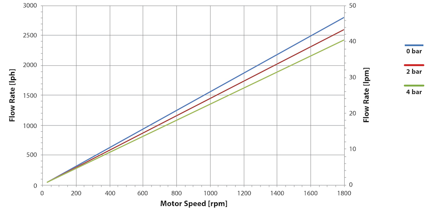 QF2500SU-HT Performance Curves